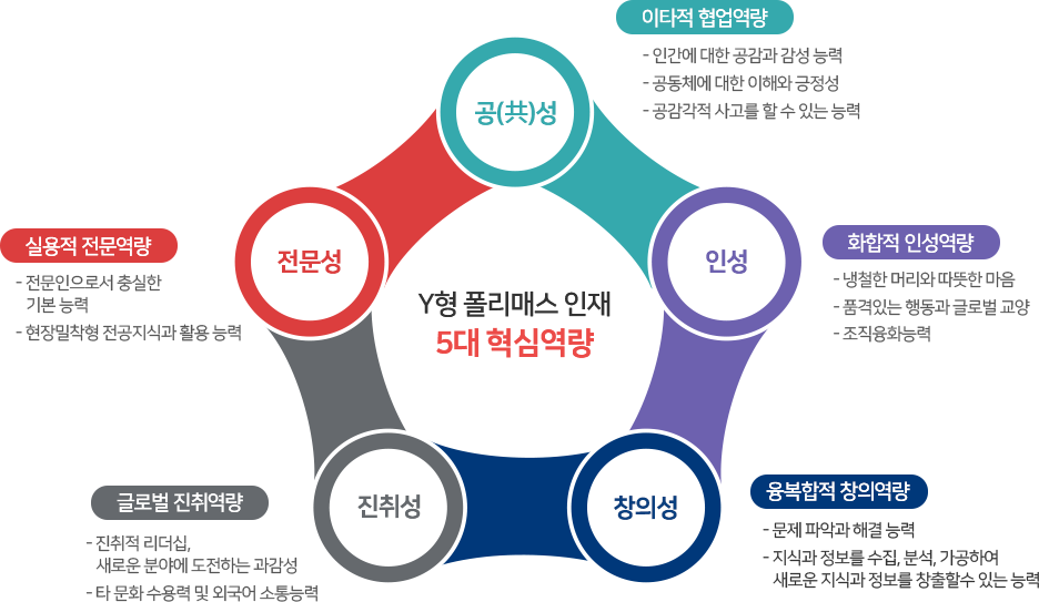 Y형 폴리매스 인재 5대 핵심 역량